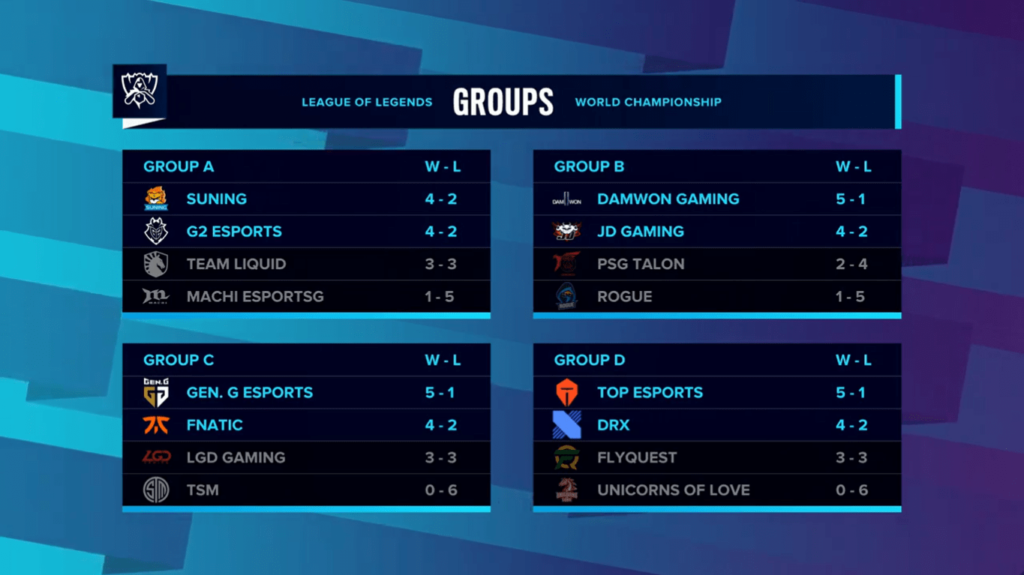 Resultado final da fase de grupos do Worlds de League of Legends 2020