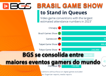 Brasil Game Show se consolida no ranking das maiores feiras de games do mundo